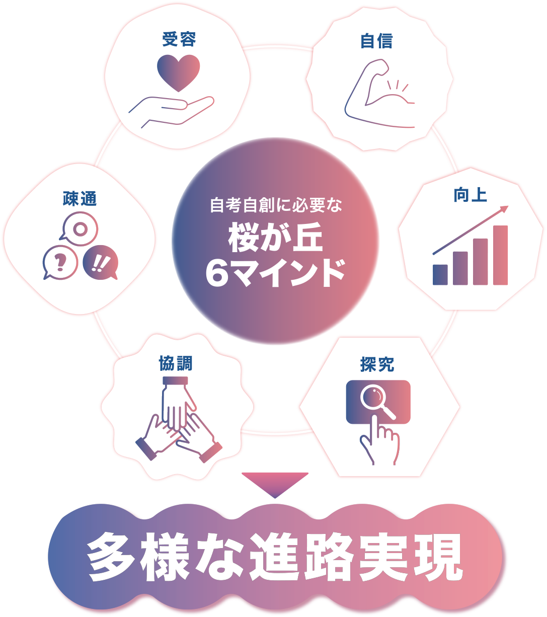 自考自創に必要な桜が丘6マインド